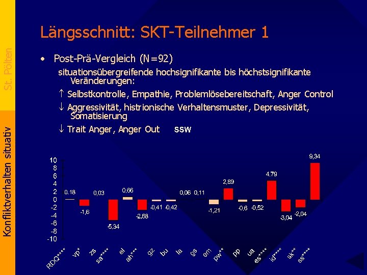 Konfliktverhalten situativ St. Pölten Längsschnitt: SKT-Teilnehmer 1 • Post-Prä-Vergleich (N=92) situationsübergreifende hochsignifikante bis höchstsignifikante