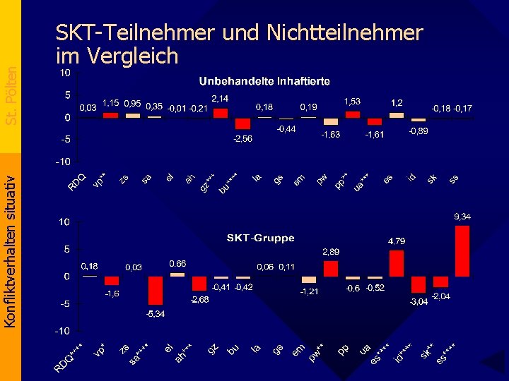 St. Pölten Konfliktverhalten situativ SKT-Teilnehmer und Nichtteilnehmer im Vergleich 