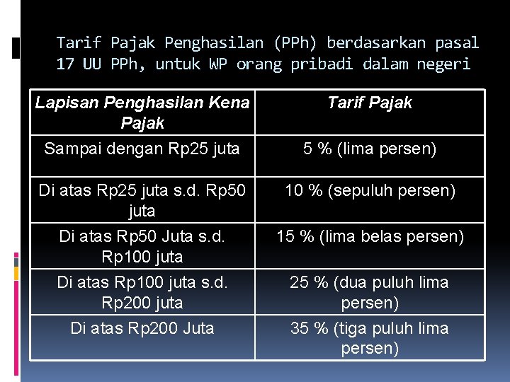 Tarif Pajak Penghasilan (PPh) berdasarkan pasal 17 UU PPh, untuk WP orang pribadi dalam