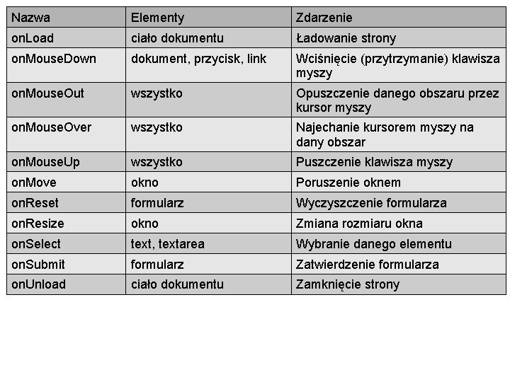 Nazwa Elementy Zdarzenie on. Load ciało dokumentu Ładowanie strony on. Mouse. Down dokument, przycisk,