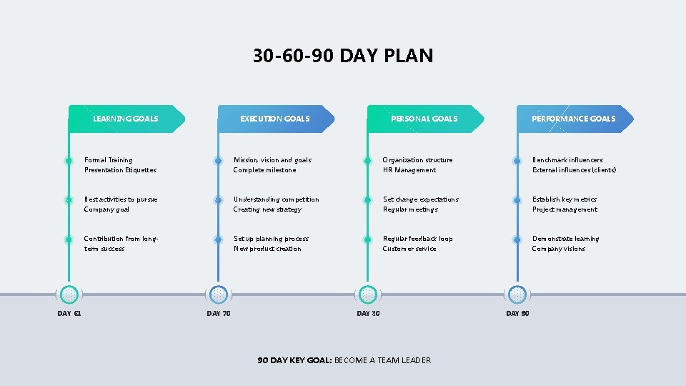 30 -60 -90 DAY PLAN LEARNING GOALS DAY 61 EXECUTION GOALS PERSONAL GOALS PERFORMANCE