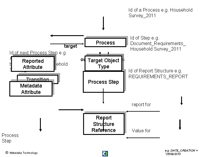 Id of a Process e. g. Household Survey_2011 Process Id of Step e. g.