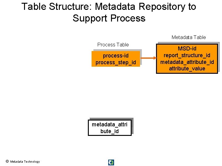 Table Structure: Metadata Repository to Support Process Metadata Table Process Table process-id process_step_id Report_structur