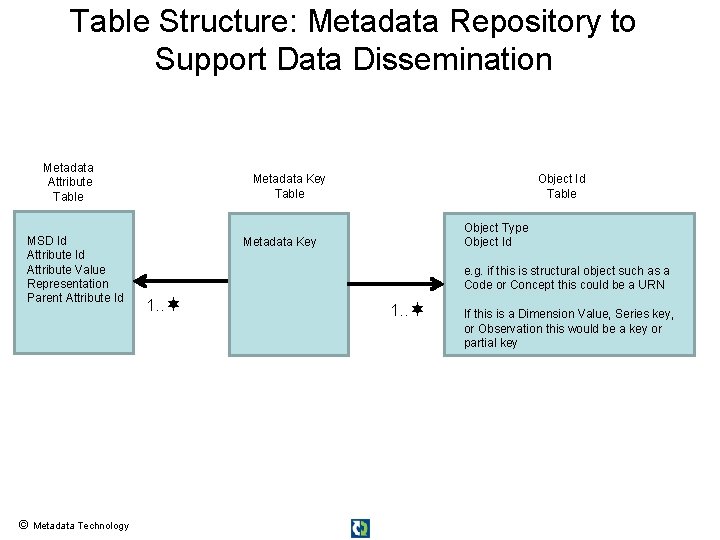 Table Structure: Metadata Repository to Support Data Dissemination Metadata Attribute Table MSD Id Attribute