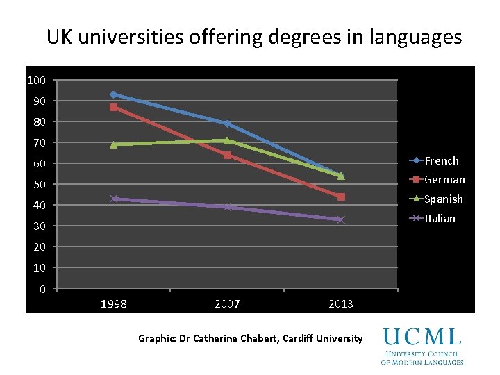  UK universities offering degrees in languages 100 90 80 70 60 French 50