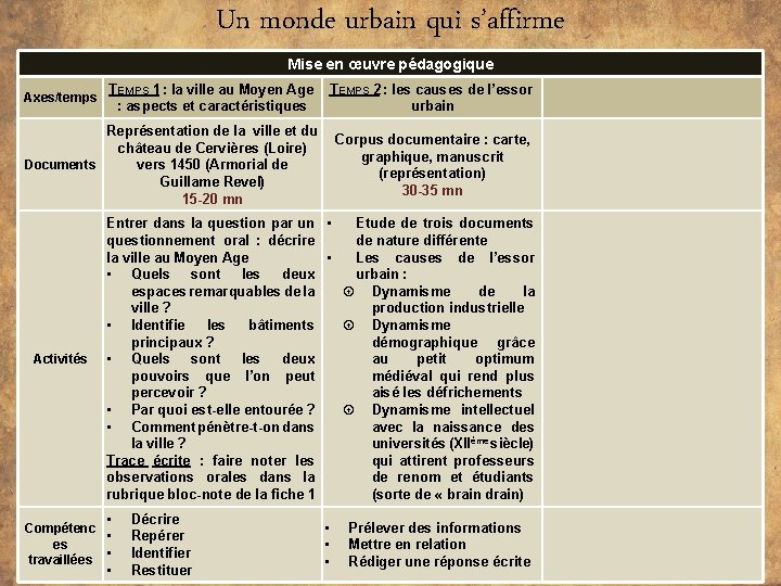 Un monde urbain qui s’affirme Mise en œuvre pédagogique Axes/temps TEMPS 1 : la