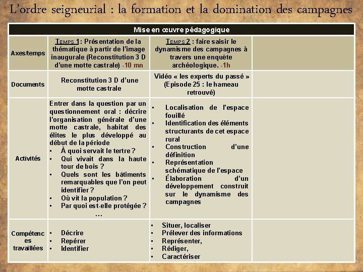 L’ordre seigneurial : la formation et la domination des campagnes Mise en œuvre pédagogique