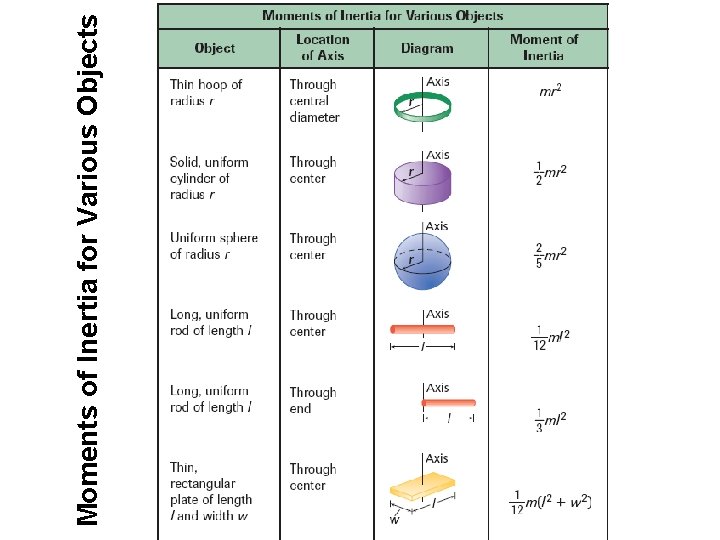 Moments of Inertia for Various Objects 