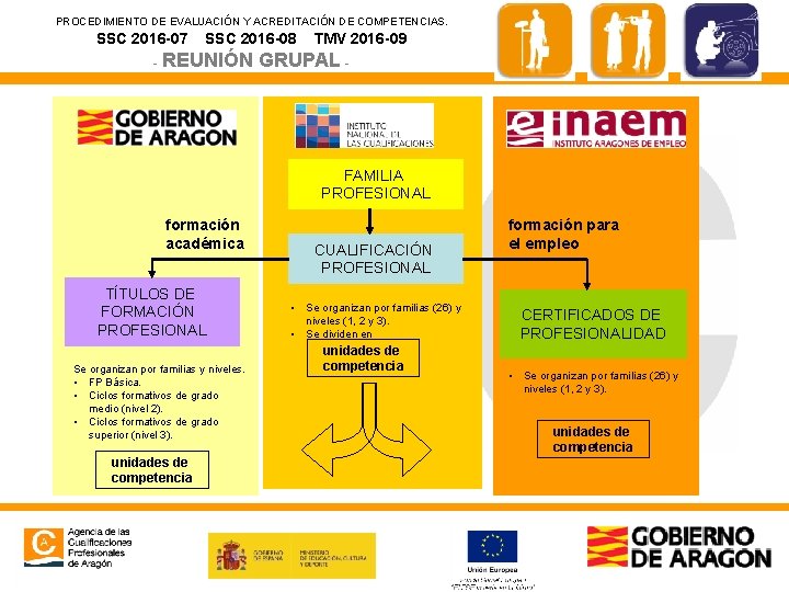 PROCEDIMIENTO DE EVALUACIÓN Y ACREDITACIÓN DE COMPETENCIAS. SSC 2016 -07 SSC 2016 -08 -