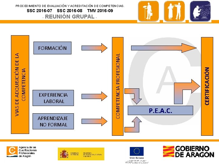 PROCEDIMIENTO DE EVALUACIÓN Y ACREDITACIÓN DE COMPETENCIAS. SSC 2016 -07 SSC 2016 -08 -