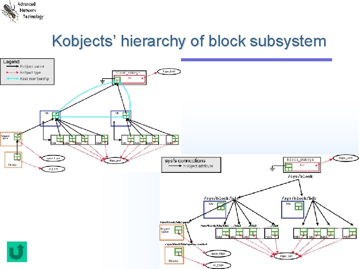 Kobjects’ hierarchy of block subsystem 