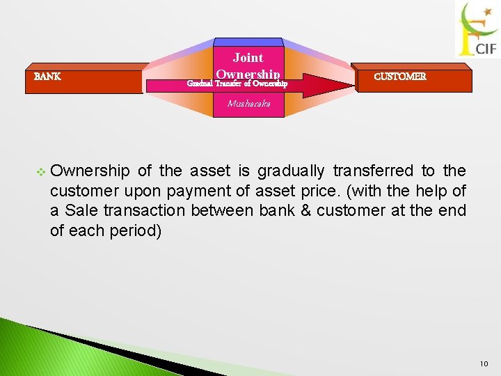 BANK Joint Ownership Gradual Transfer of Ownership CUSTOMER Musharaka v Ownership of the asset
