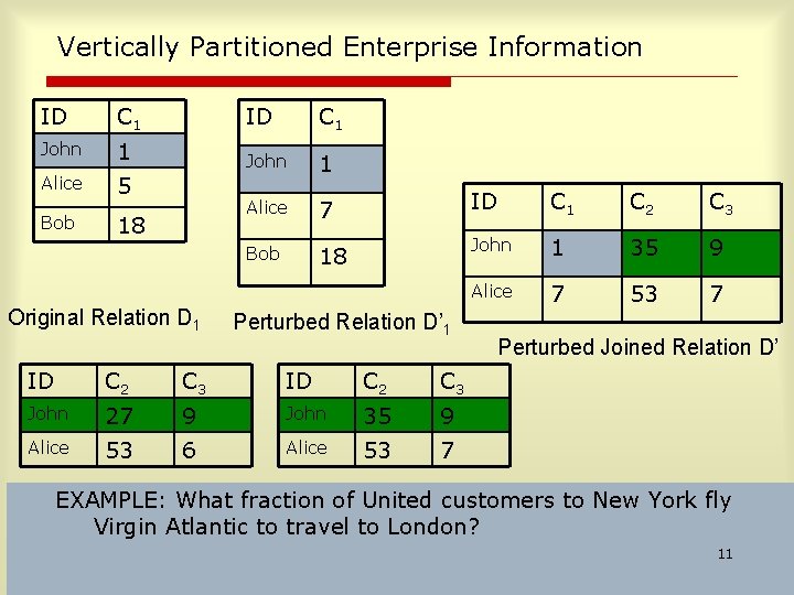 Vertically Partitioned Enterprise Information ID C 1 John Alice 5 1 Alice 7 ID