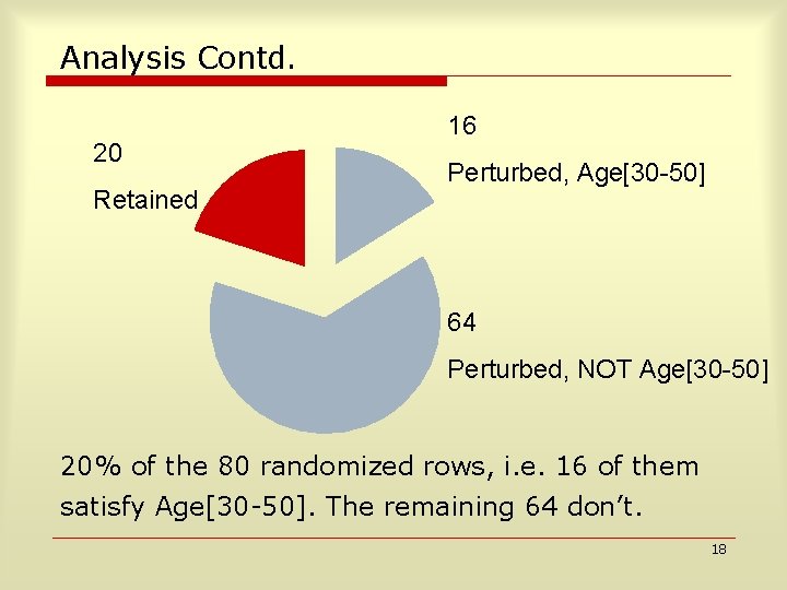 Analysis Contd. 20 Retained 16 Perturbed, Age[30 50] 64 Perturbed, NOT Age[30 50] 20%