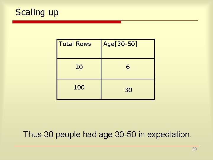 Scaling up Total Rows Age[30 -50] 20 6 100 30 ? Thus 30 people