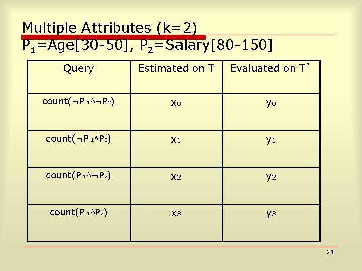 Multiple Attributes (k=2) P 1=Age[30 -50], P 2=Salary[80 -150] Query Estimated on T Evaluated