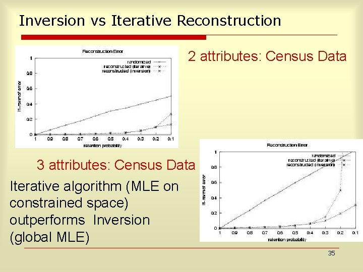 Inversion vs Iterative Reconstruction 2 attributes: Census Data 3 attributes: Census Data Iterative algorithm