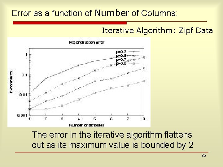 Error as a function of Number of Columns: Iterative Algorithm: Zipf Data The error