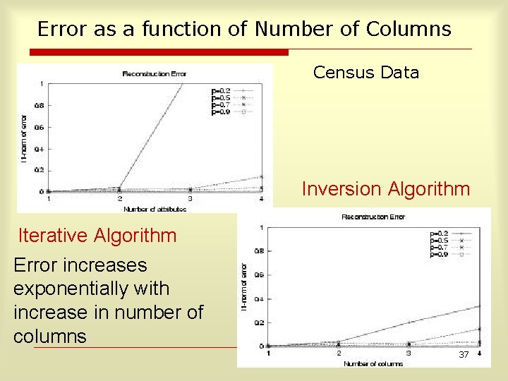 Error as a function of Number of Columns Census Data Inversion Algorithm Iterative Algorithm