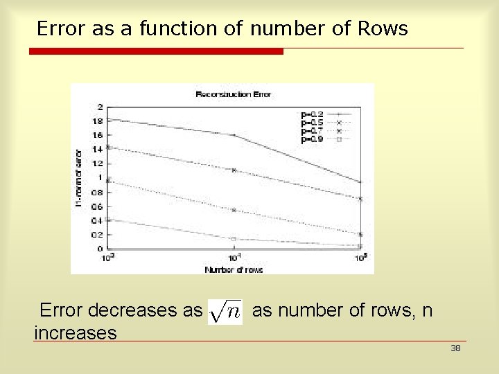 Error as a function of number of Rows Error decreases as increases as number