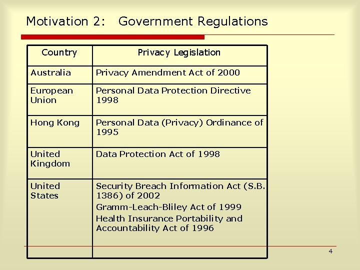 Motivation 2: Country Government Regulations Privacy Legislation Australia Privacy Amendment Act of 2000 European
