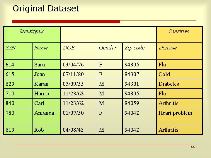 Original Dataset Identifying Sensitive SSN Name DOB Gender Zip code Disease 614 Sara 03/04/76