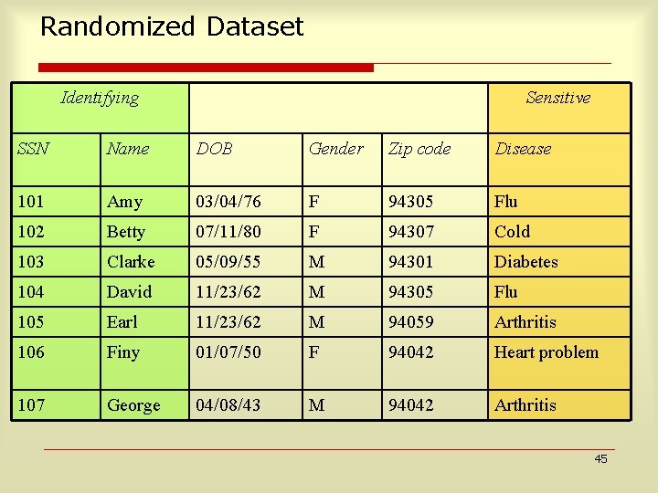 Randomized Dataset Identifying Sensitive SSN Name DOB Gender Zip code Disease 101 Amy 03/04/76