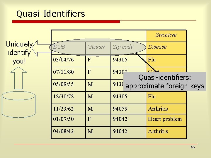 Quasi-Identifiers Sensitive Uniquely identify you! DOB Gender Zip code Disease 03/04/76 F 94305 Flu