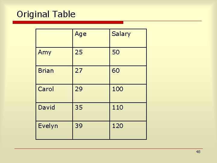 Original Table Age Salary Amy 25 50 Brian 27 60 Carol 29 100 David