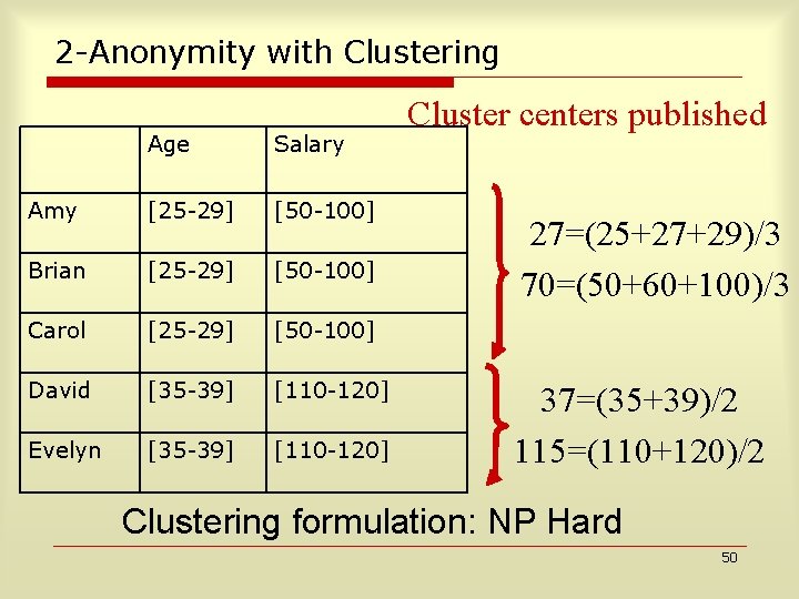 2 -Anonymity with Clustering Age Salary Amy [25 -29] [50 -100] Brian [25 -29]