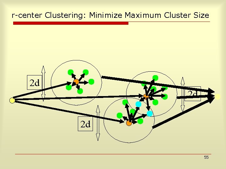 r-center Clustering: Minimize Maximum Cluster Size 2 d 2 d 2 d 55 