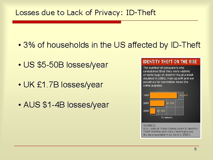 Losses due to Lack of Privacy: ID-Theft • 3% of households in the US