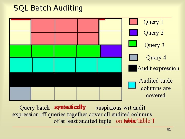 SQL Batch Auditing Query 1 Query 2 Query 3 Query 4 Audit expression Audited