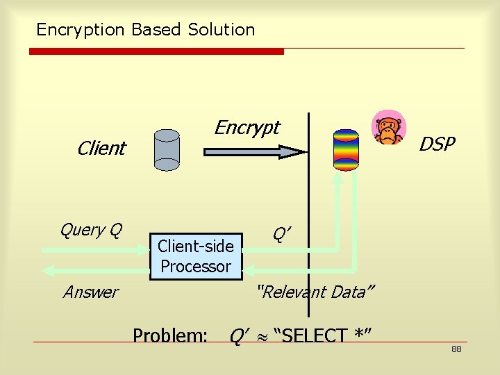 Encryption Based Solution Client Query Q Answer Encrypt Client-side Processor DSP Q’ “Relevant Data”