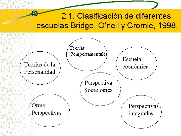 2. 1. Clasificación de diferentes escuelas Bridge, O’neil y Cromie, 1998. Teorías Comportamentales Teorías