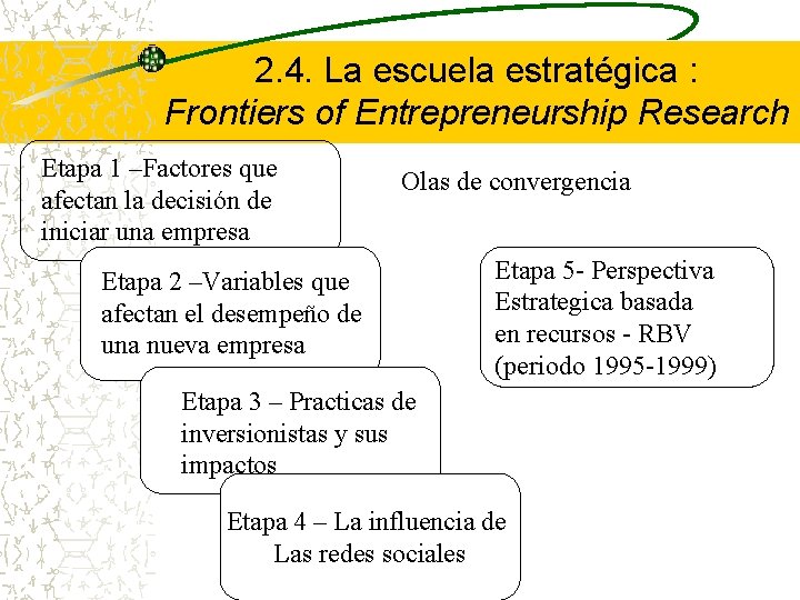 2. 4. La escuela estratégica : Frontiers of Entrepreneurship Research Etapa 1 –Factores que