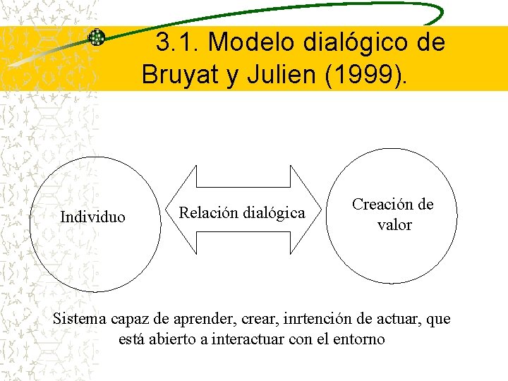 3. 1. Modelo dialógico de Bruyat y Julien (1999). Individuo Relación dialógica Creación de