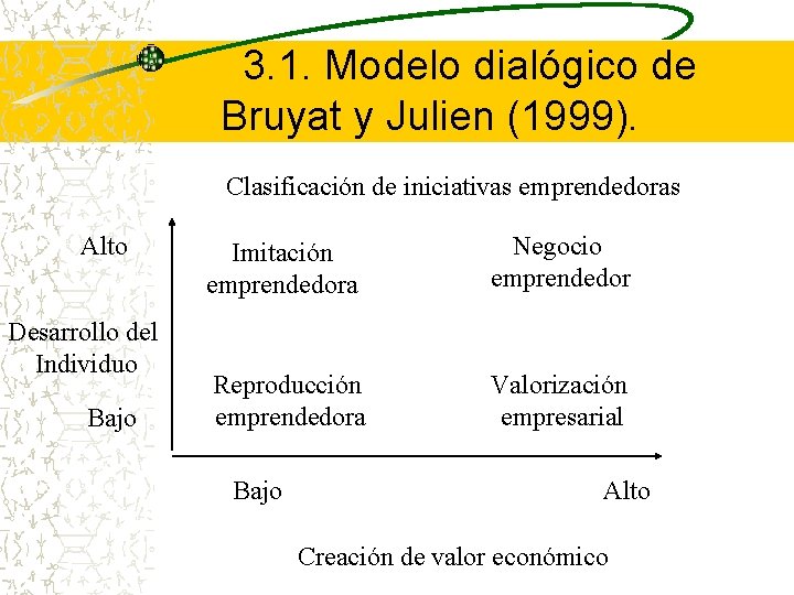 3. 1. Modelo dialógico de Bruyat y Julien (1999). Clasificación de iniciativas emprendedoras Alto