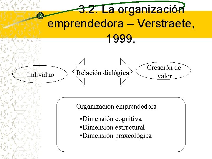 3. 2. La organización emprendedora – Verstraete, 1999. Individuo Relación dialógica Creación de valor