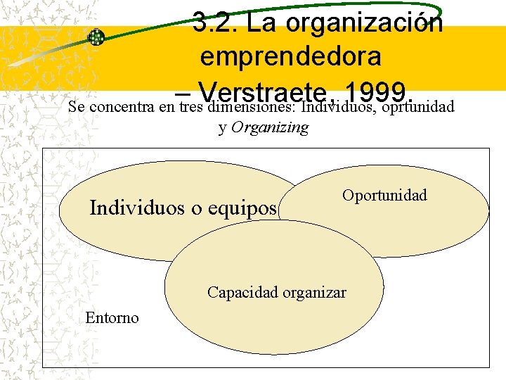  3. 2. La organización emprendedora – Verstraete, 1999. Se concentra en tres dimensiones: