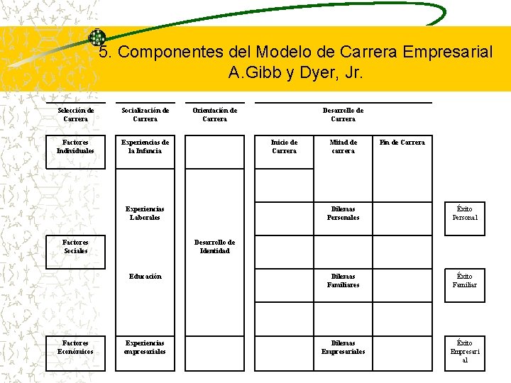 5. Componentes del Modelo de Carrera Empresarial A. Gibb y Dyer, Jr. Selección de