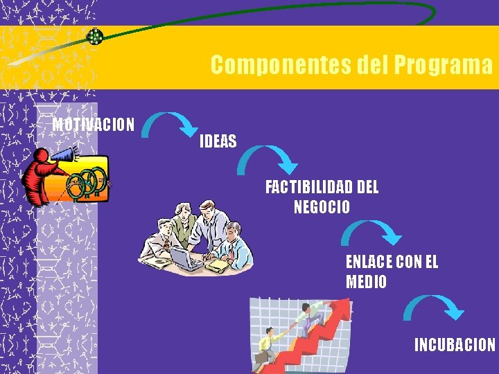Componentes del Programa MOTIVACION IDEAS FACTIBILIDAD DEL NEGOCIO ENLACE CON EL MEDIO INCUBACION 