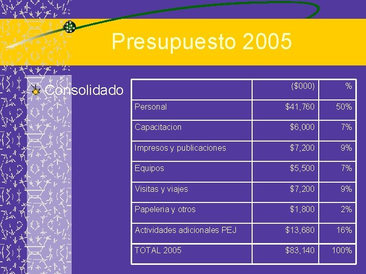 Presupuesto 2005 ($000) % $41, 760 50% Capacitacion $6, 000 7% Impresos y publicaciones