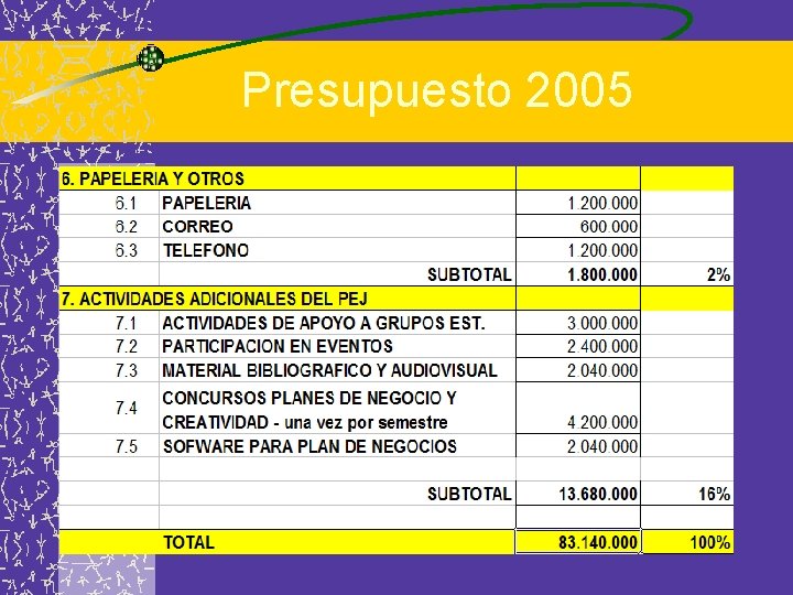 Presupuesto 2005 