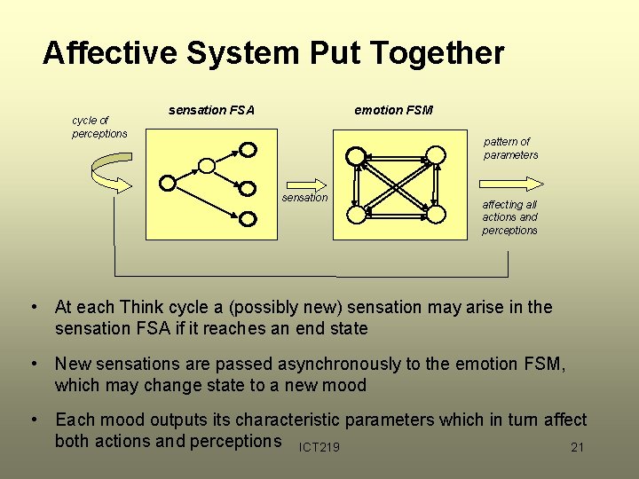 Affective System Put Together cycle of perceptions emotion FSM sensation FSA pattern of parameters Affective System Put Together cycle of perceptions emotion FSM sensation FSA pattern of parameters