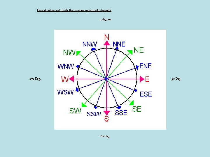 How about we just divide the compass up into 360 degrees? 0 degrees 270 How about we just divide the compass up into 360 degrees? 0 degrees 270