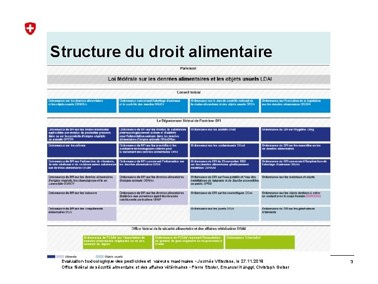 Structure du droit alimentaire matières Evaluation toxicologique des pesticides et valeurs maximales • Journée