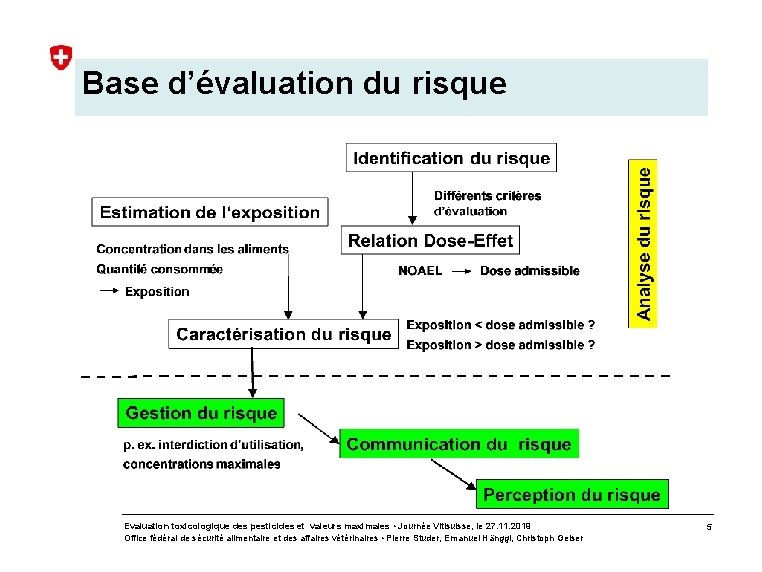 Base d’évaluation du risque Evaluation toxicologique des pesticides et valeurs maximales • Journée Vitisuisse,