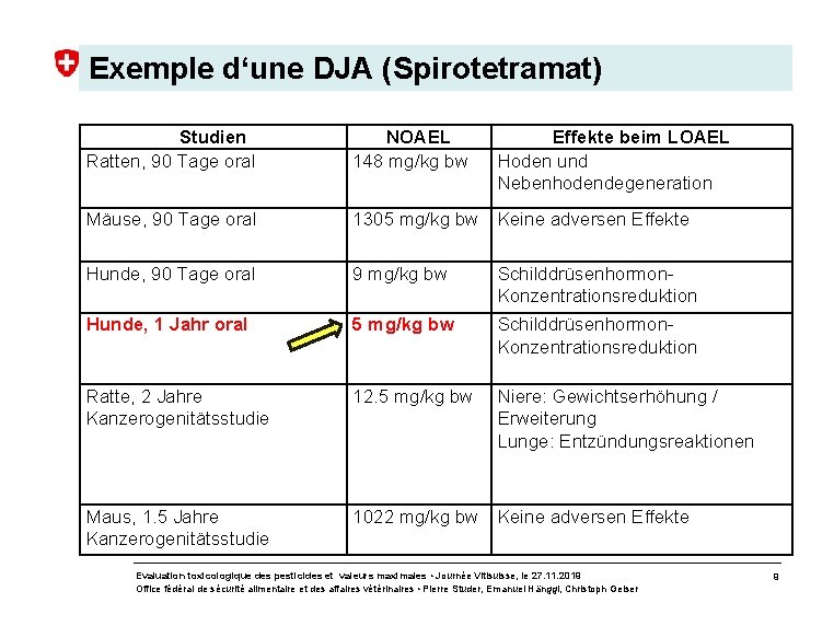 Exemple d‘une DJA (Spirotetramat) Studien Ratten, 90 Tage oral NOAEL 148 mg/kg bw Effekte