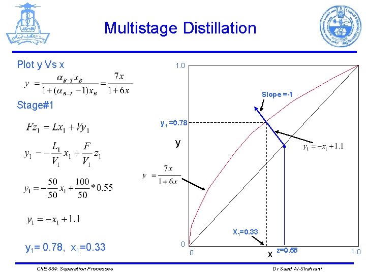 Multistage Distillation Plot y Vs x 1. 0 Slope =-1 Stage#1 y 1 =0.